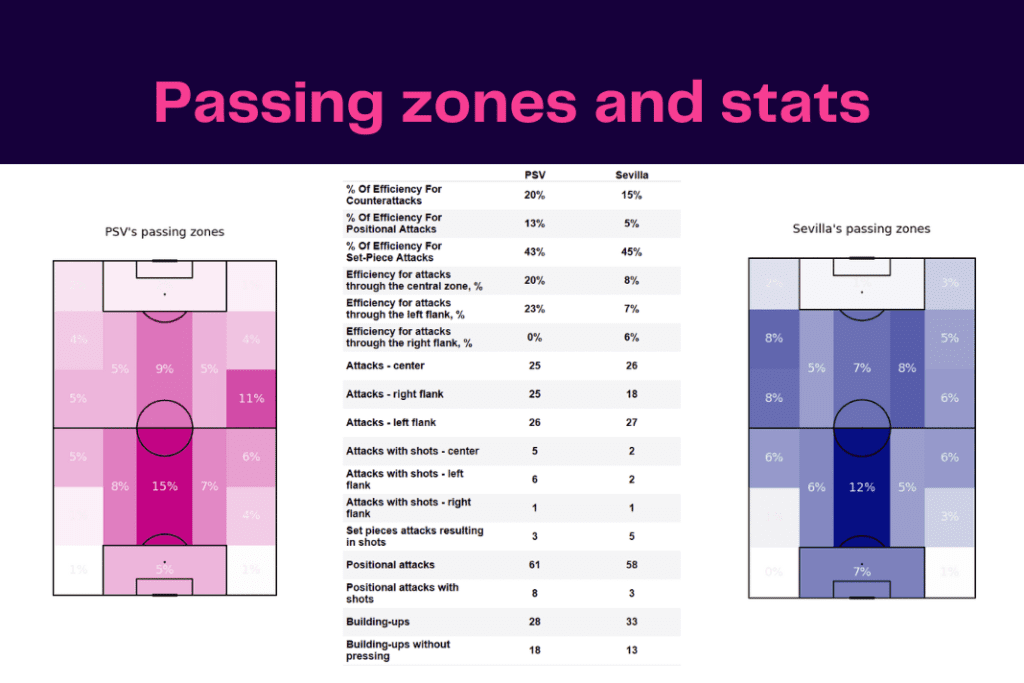 UEFA Europa League 2022/23: PSV vs Sevilla - data viz, stats and insights