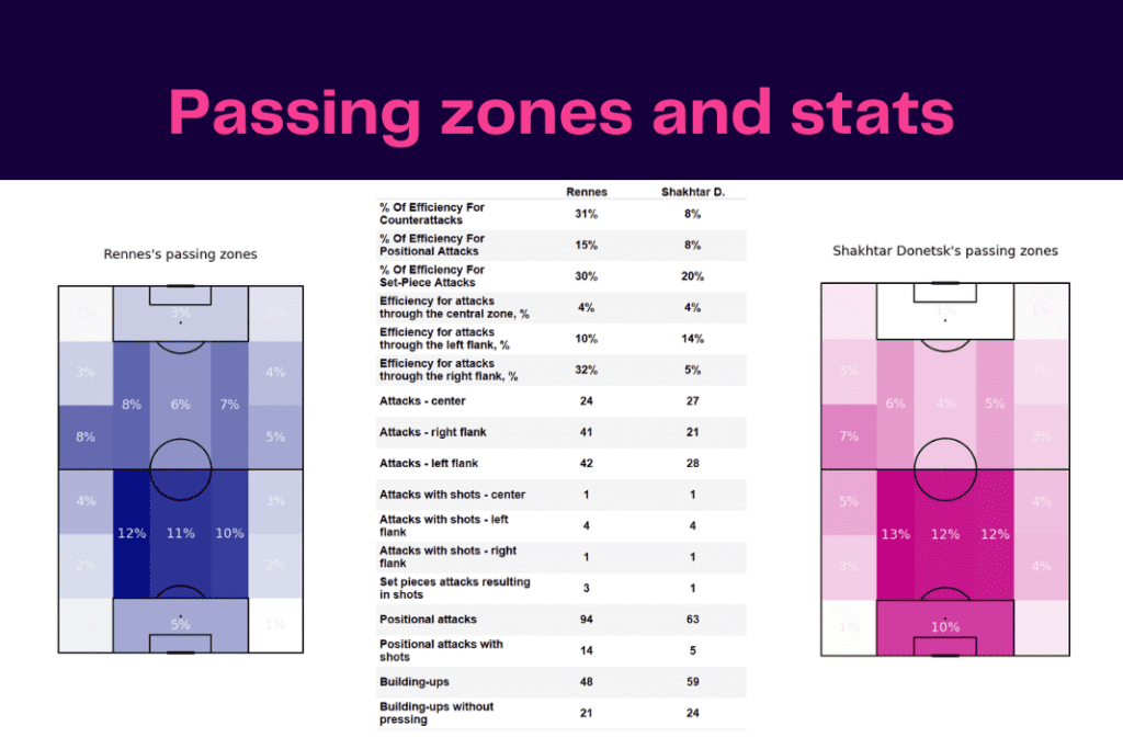 UEFA Europa League 2022/23: Rennes vs Shakhtar - data viz, stats and insights