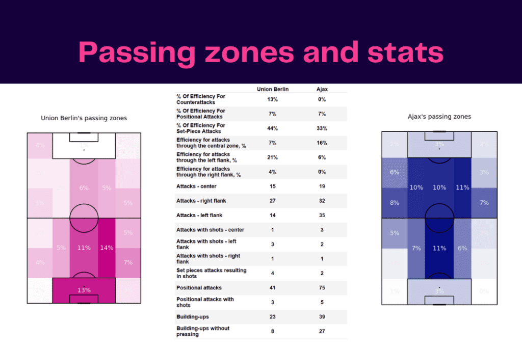 UEFA Europa League 2022/23: Union vs Ajax - data viz, stats and insights