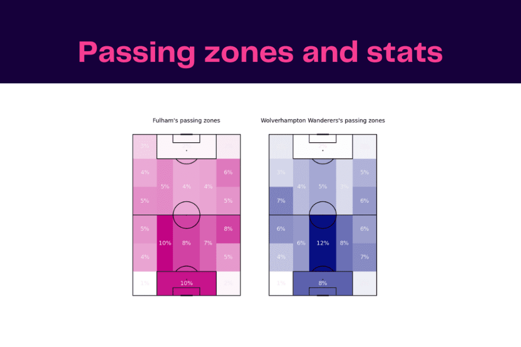 Premier League 2022/23: Fulham vs Wolves - data viz, stats and insights
