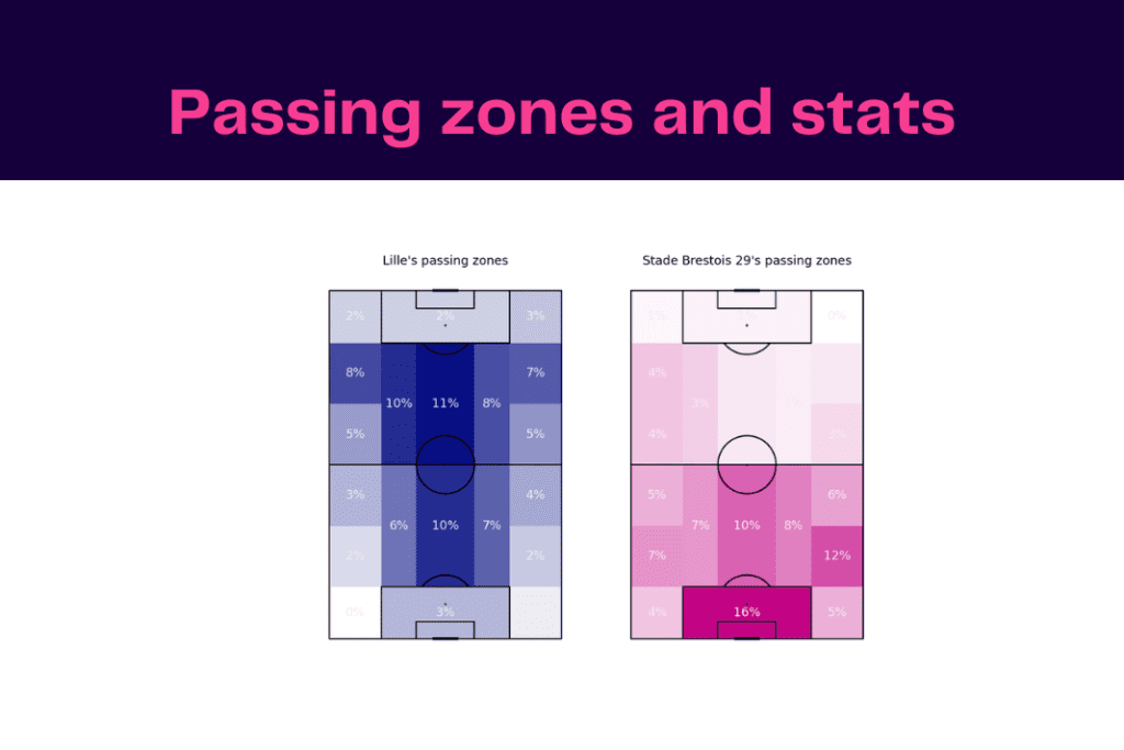 Ligue 1 2022/23: Lille vs Brest - data viz, stats and insights