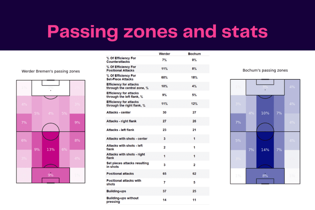Bundesliga 2022/23: Werder vs Bochum - data viz, stats and insights