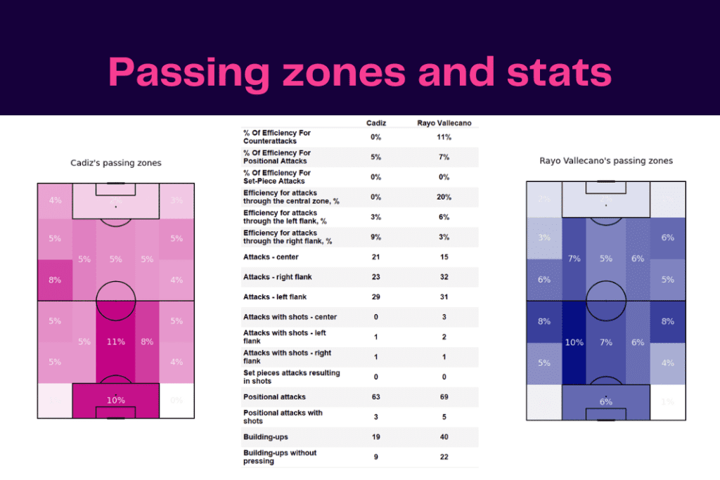 La Liga 2022/23: Cadiz vs Rayo Vallecano - data viz, stats and insights