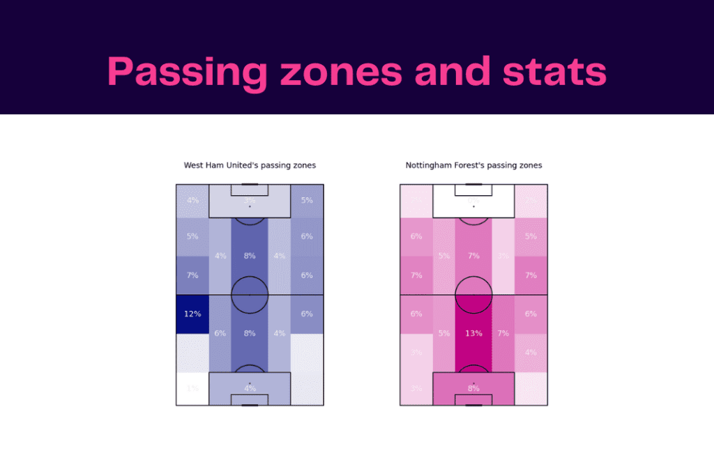 Premier League 2022/23: West Ham vs Nottingham Forest - data viz, stats and insights