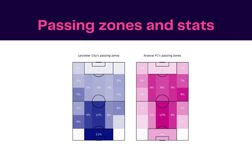 Premier League 2022/23: Leicester vs Arsenal - data viz, stats and insights