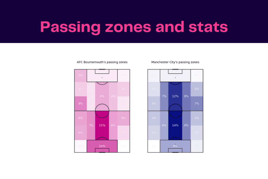 Premier League 2022/23: Bournemouth vs Man City - data viz, stats and insights