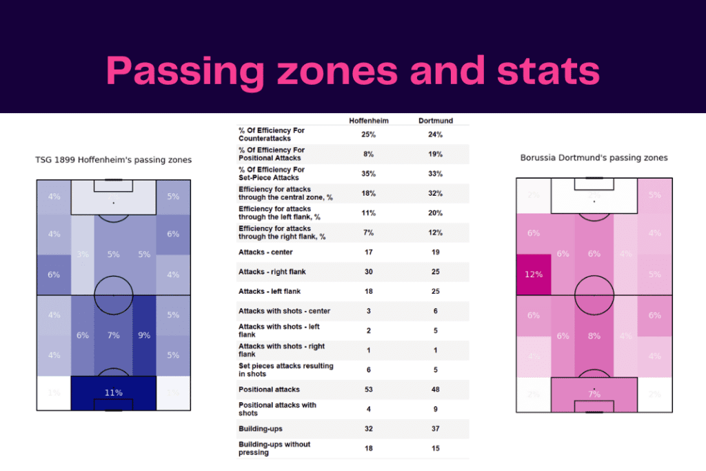 Bundesliga 2022/23: Hoffenheim vs Dortmund - data viz, stats and insights