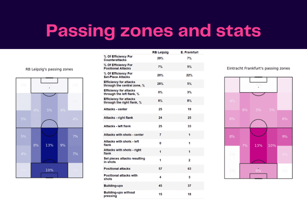 Bundesliga 2022/23: Leipzig vs Frankfurt - data viz, stats and insights