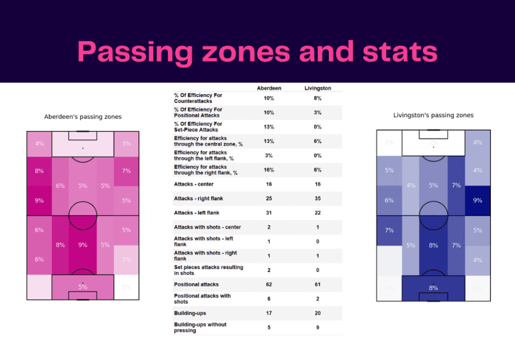 Scottish Premiership 2022/23: Aberdeen vs Livingston - data viz, stats and insights