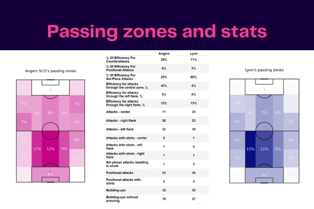Ligue 1 2022/23: Angers vs Lyon - data viz, stats and insights