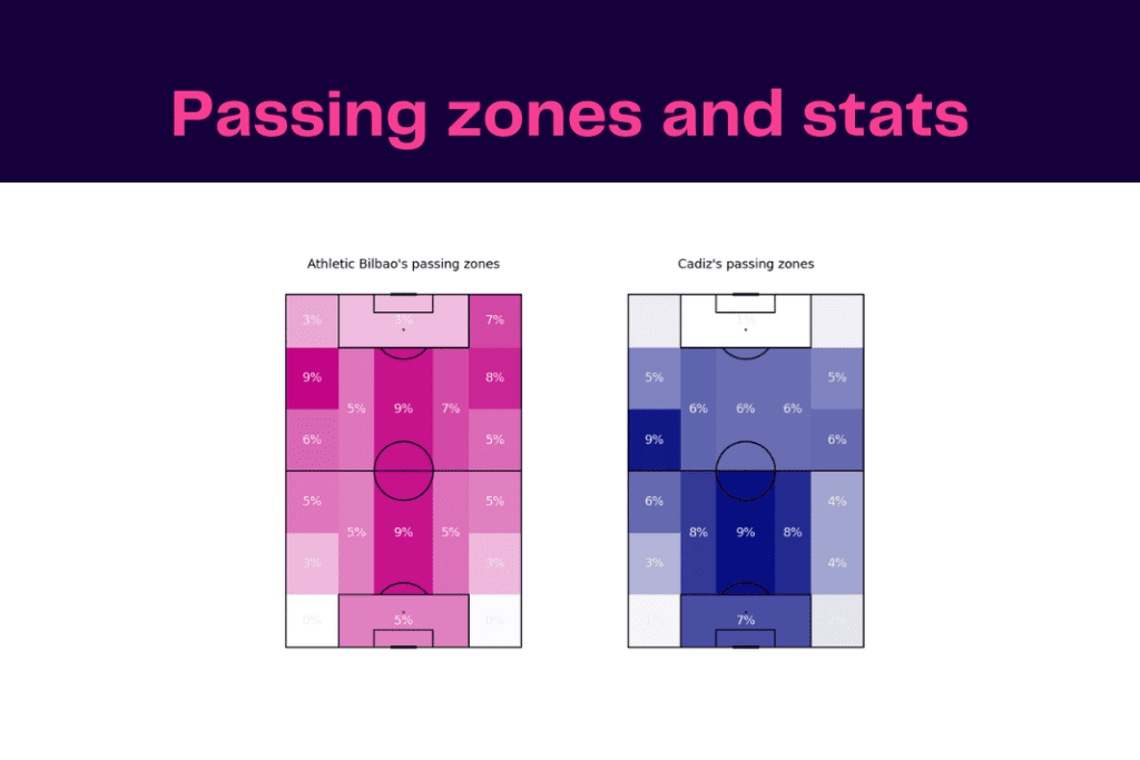 La Liga 2022/23: Bilbao vs Cádiz - data viz, stats and insights