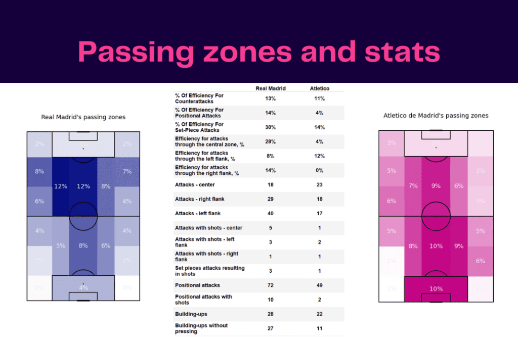 La Liga 2022/23: Real Madrid vs Atletico - data viz, stats and insights