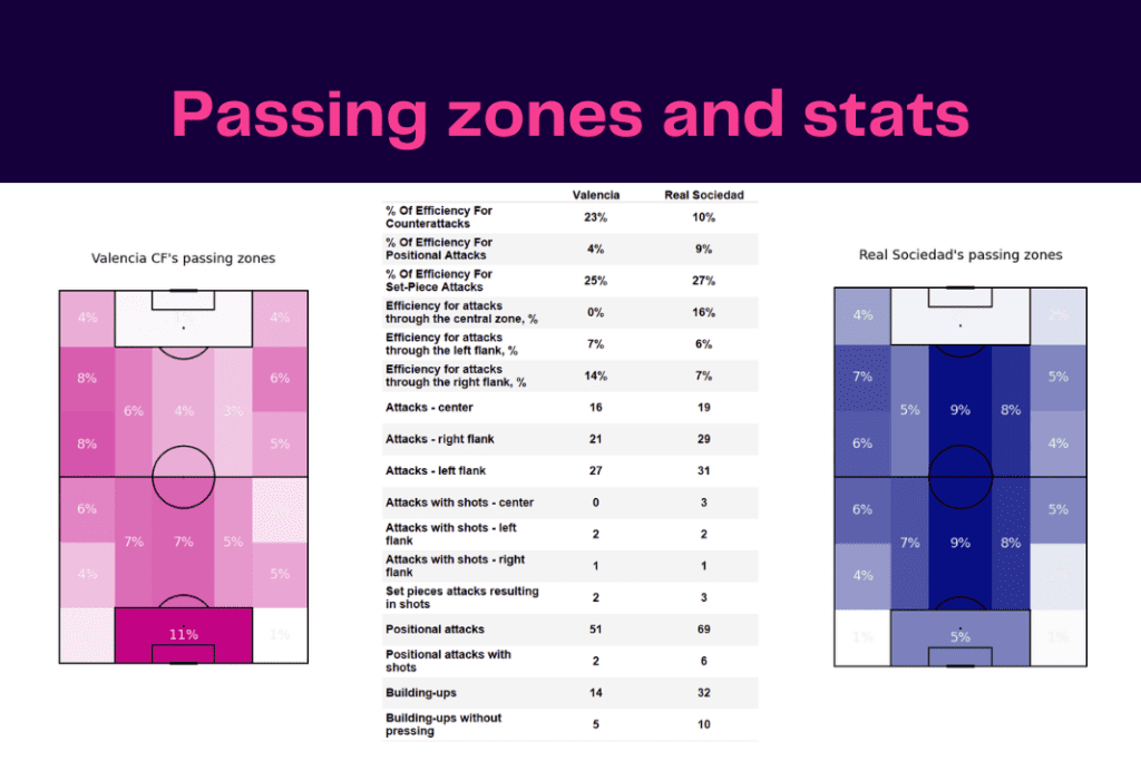 La Liga 2022/23: Valencia vs Sociedad - data viz, stats and insights