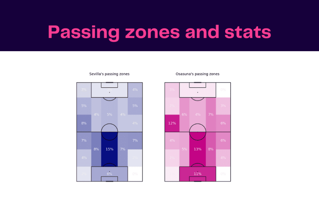 La Liga 2022/23: Sevilla vs Osasuna  - data viz, stats and insights