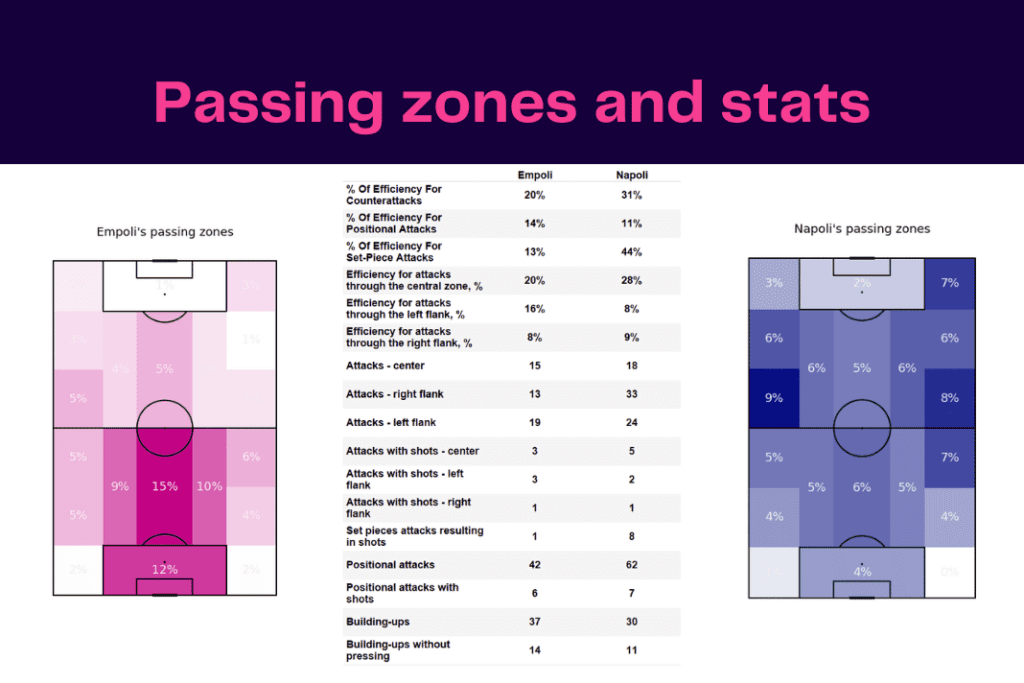 Serie A 2022/23: Empoli vs Napoli - data viz, stats and insights