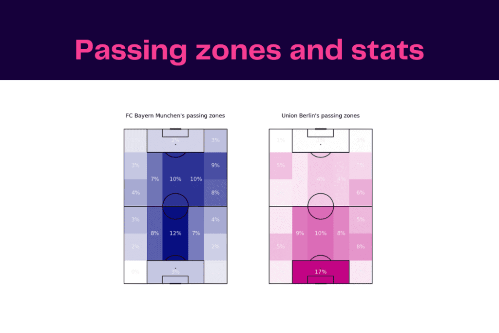 Bundesliga 2022/23: Bayern vs Union - data viz, stats and insights