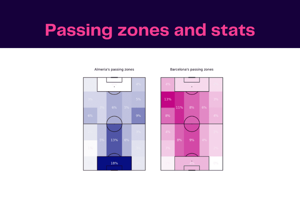 La Liga 2022/23: Almeria vs Barcelona - data viz, stats and insights
