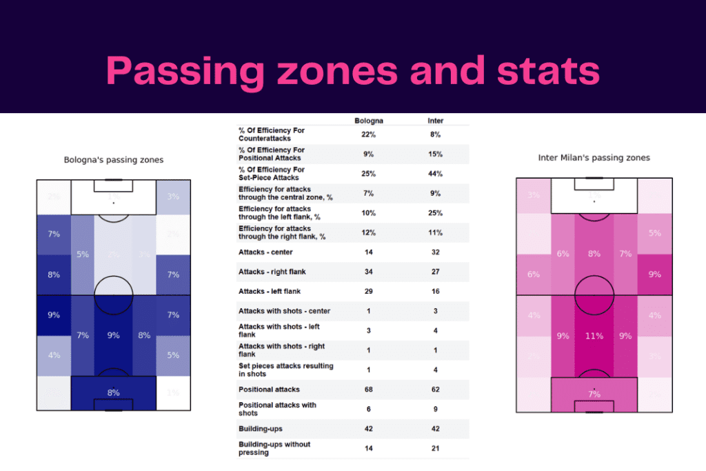 Serie A 2022/23: Bologna vs Inter - data viz, stats and insights
