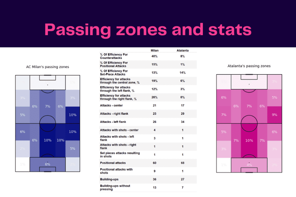 Serie A 2022/23: Milan vs Atalanta - data viz, stats and insights