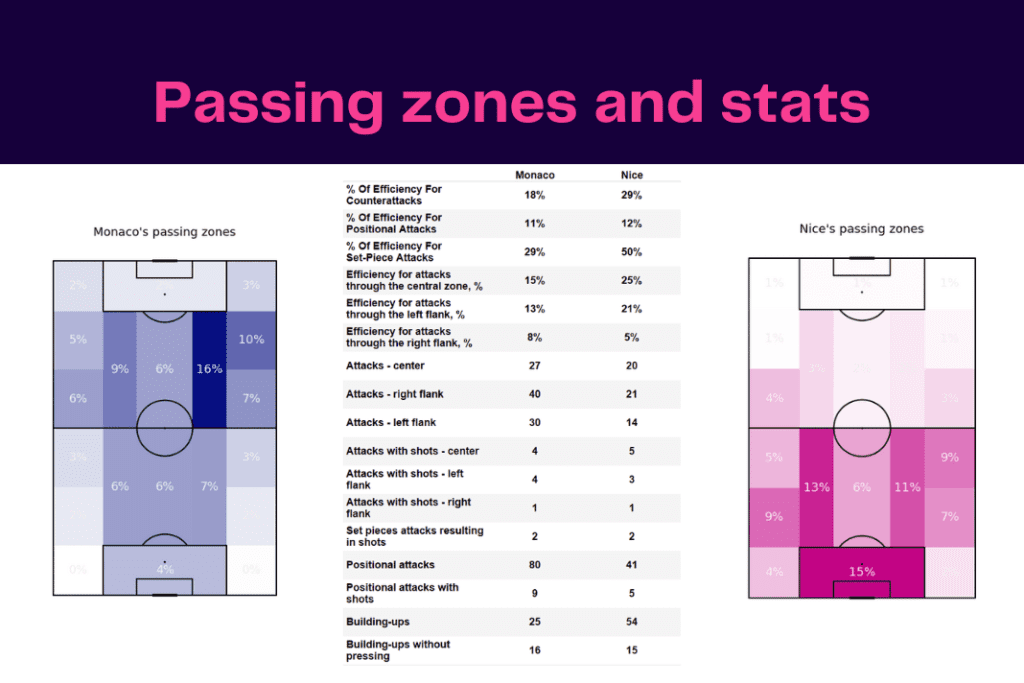 Ligue 1 2022/23: Monaco vs Nice - data viz, stats and insights