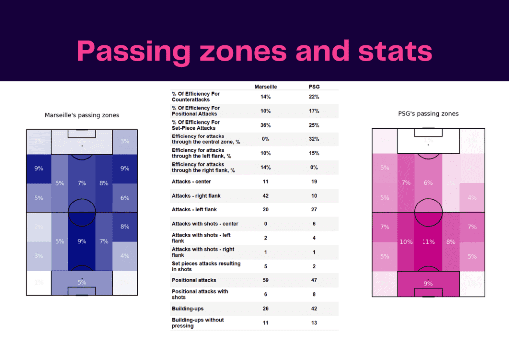 Ligue 1 2022/23: Marseille vs PSG - data viz, stats and insights