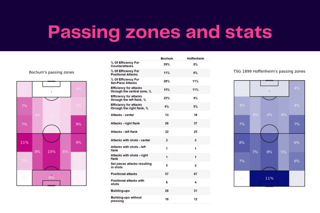 Bundesliga 2022/23: Bochum vs Hoffenheim - data viz, stats and insights