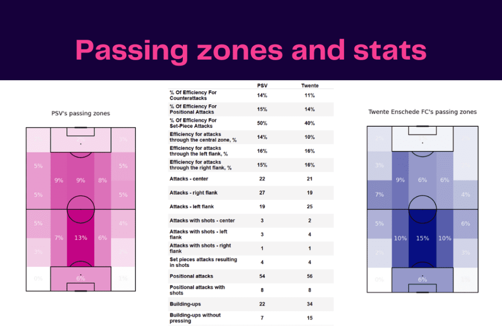 Eredivisie 2022/23: PSV vs Twente - data viz, stats and insights