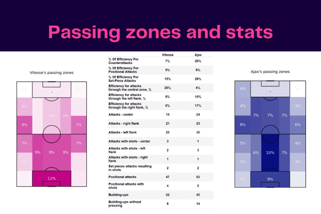 Eredivisie 2022/23: Vitesse vs Ajax - data viz, stats and insights