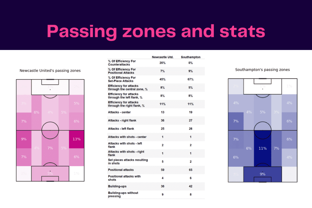 Carabao Cup 2022/23: Newcastle vs Southampton - data viz, stats and insights