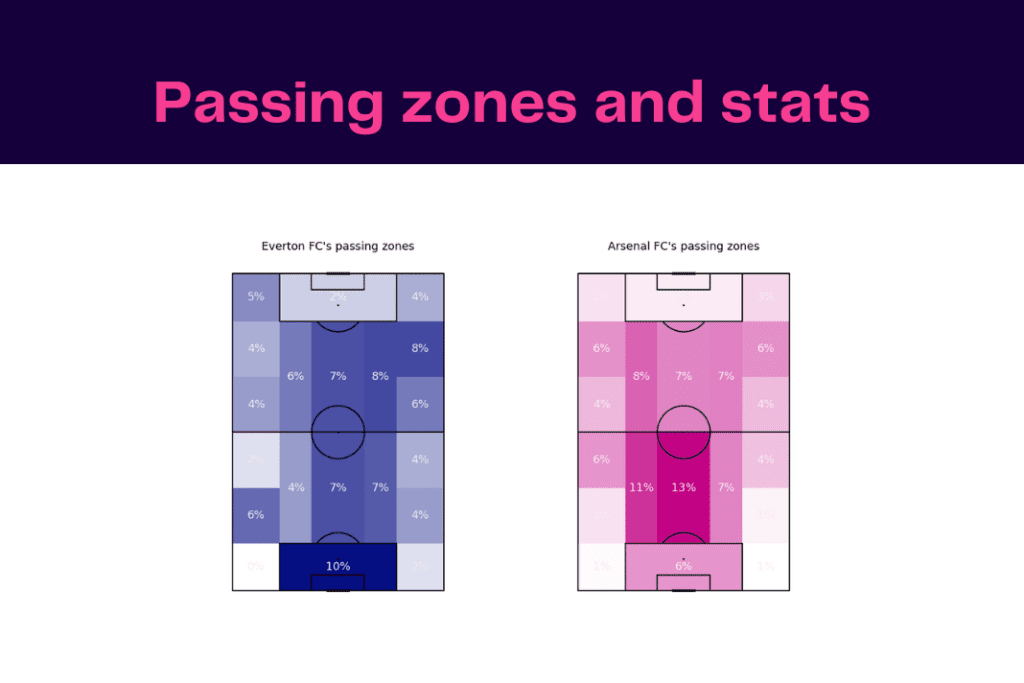 Premier League 2022/23: Everton vs Arsenal - data viz, stats and insights