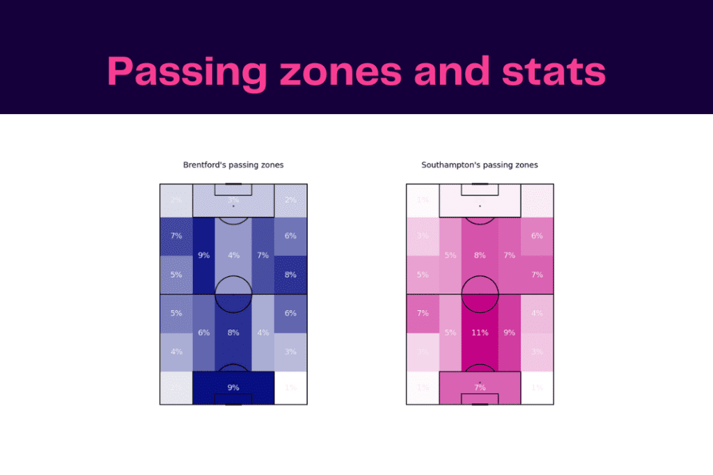 Premier League 2022/23: Brentford vs Southampton - data viz, stats and insights