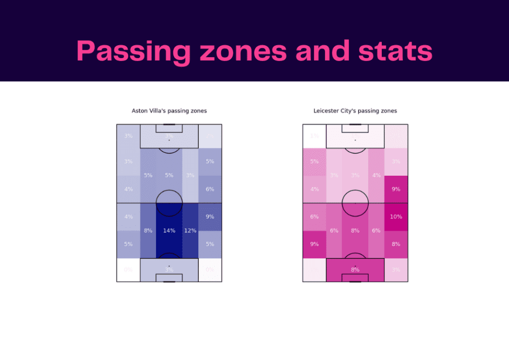 Premier League 2022/23: Aston Villa vs Leicester - data viz, stats and insights