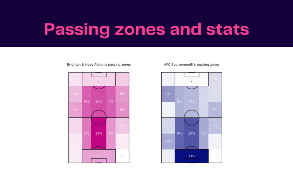 Premier League 2022/23: Brighton vs Bournemouth - data viz, stats and insights