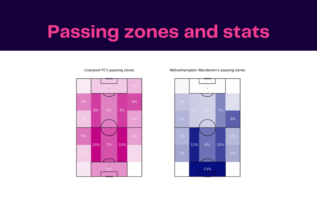 Premier League 2022/23: Wolves vs Liverpool - data viz, stats and insights