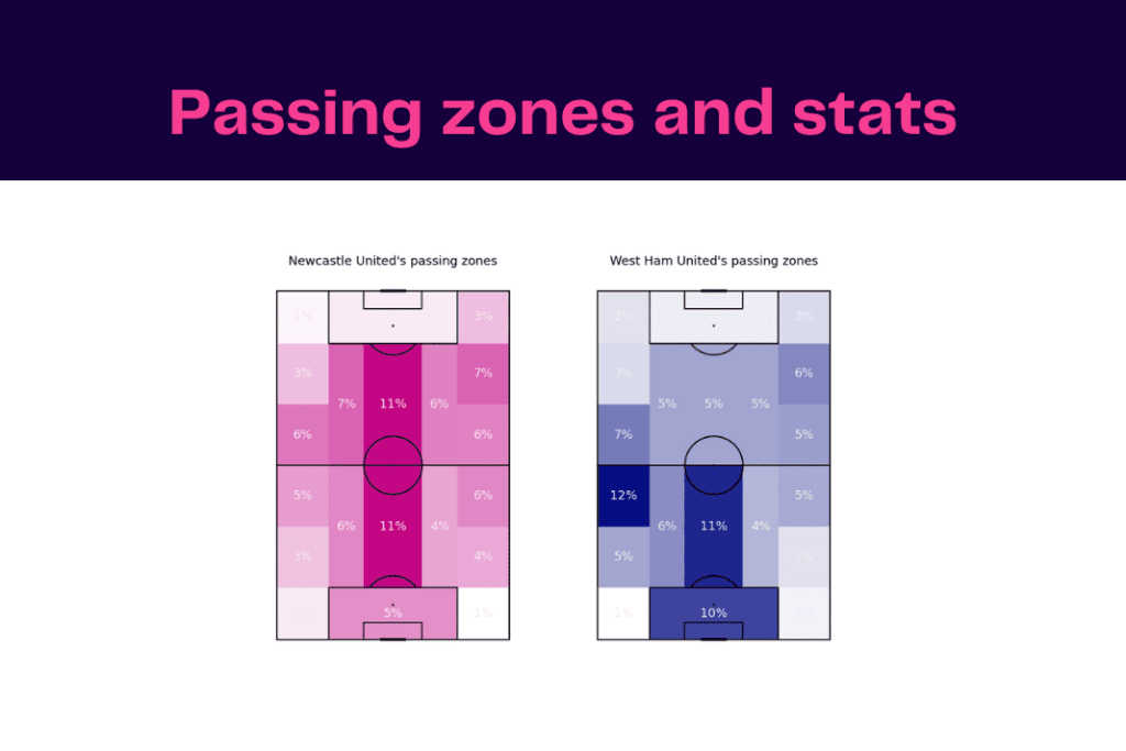 Premier League 2022/23: Newcastle vs West Ham - data viz, stats and insights