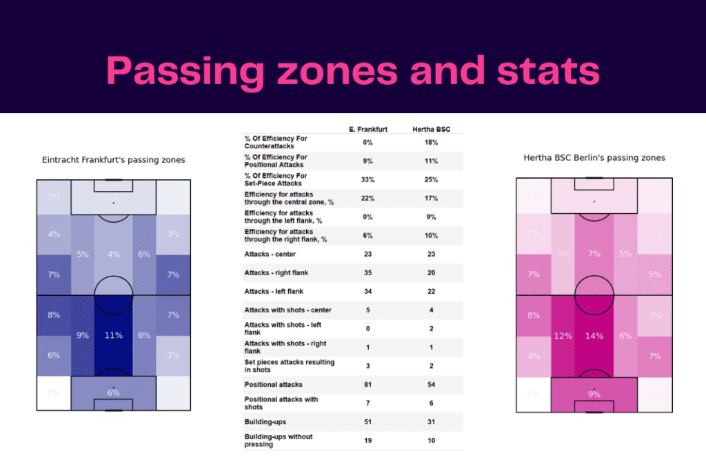 Bundesliga 2022/23: Frankfurt vs Hertha - data viz, stats and insights