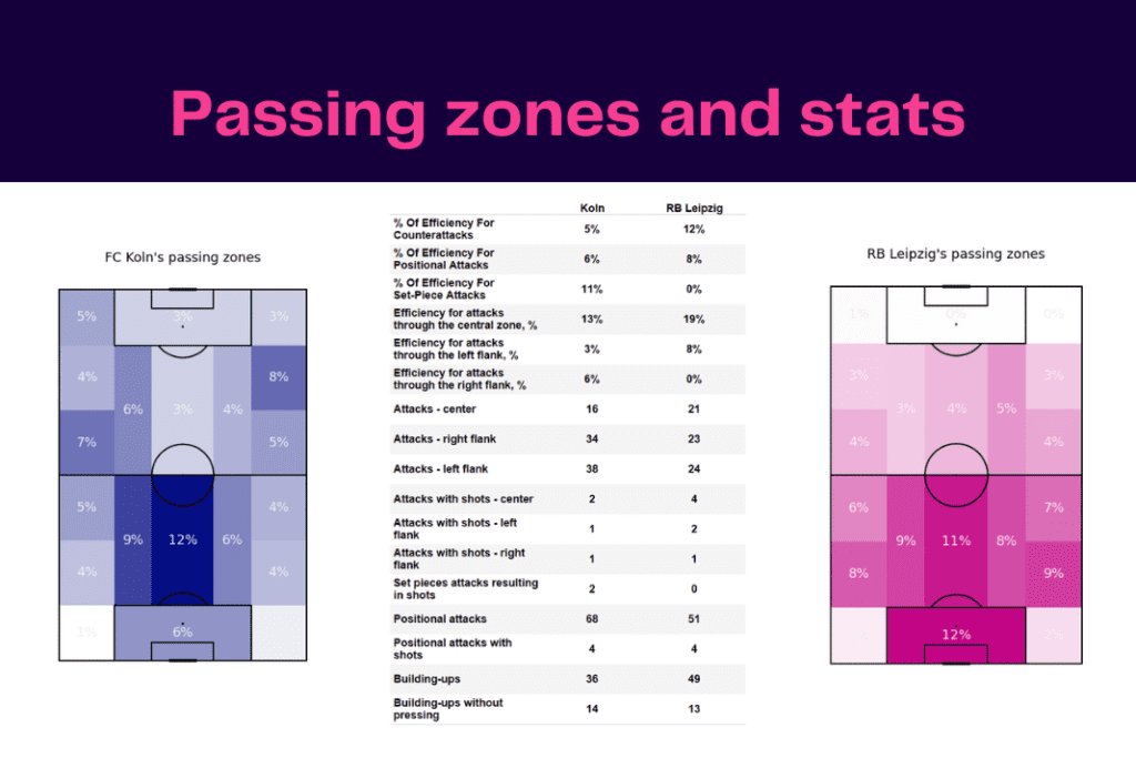 Bundesliga 2022/23: Koln vs Leipzig - data viz, stats and insights