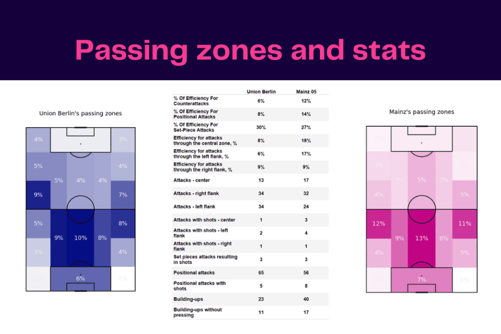 Bundesliga 2022/23: Union vs Mainz - data viz, stats and insights