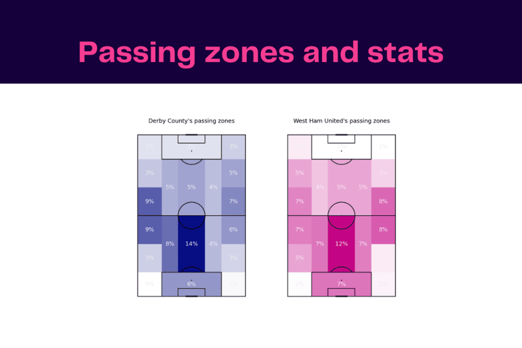 FA Cup 2022/23: Derby vs West Ham - data viz, stats and insights
