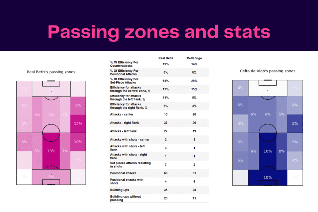 La Liga 2022/23: Real Betis vs Celta Vigo - data viz, stats and insights