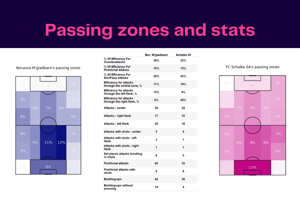 Bundesliga 2022/23: Borussia Monchengladbach vs Schalke - data viz, stats and insights