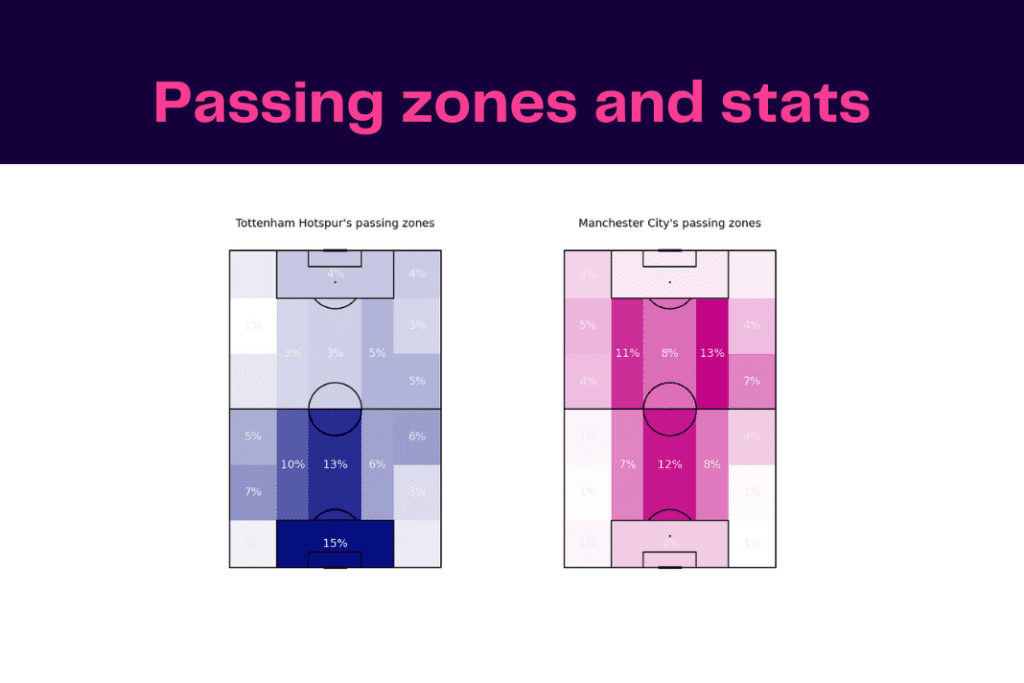 Premier League 2022/23: Tottenham vs Manchester City - data viz, stats and insights