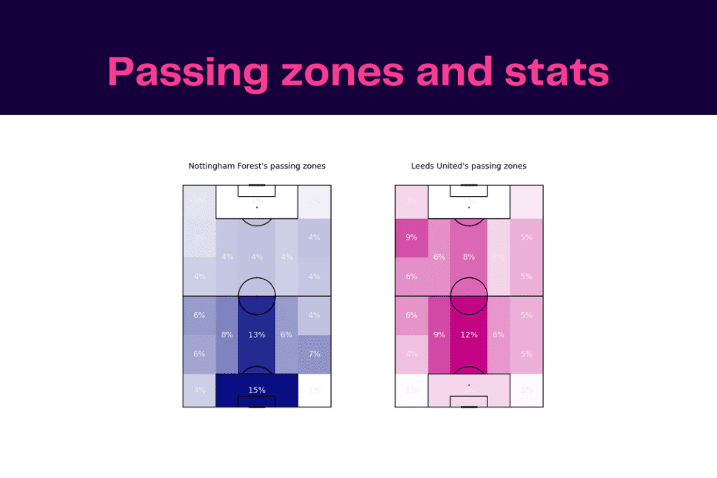 Premier League 2022/23: Nottingham Forest vs Leeds - data viz, stats and insights