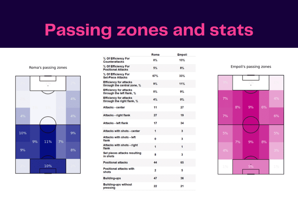 Serie A 2022/23: Roma vs Empoli - data viz, stats and insights