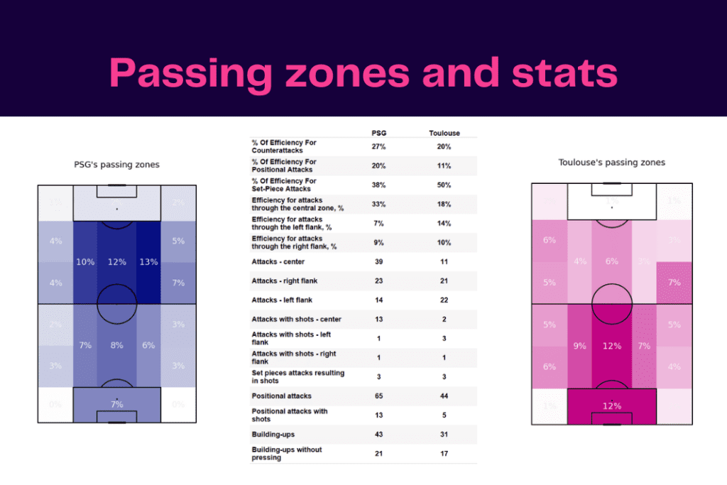 Ligue 1 2022/23: PSG vs Toulouse - data viz, stats and insights