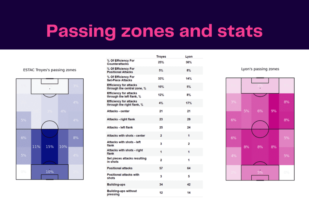 Ligue 1 2022/23: Troyes vs Lyon - data viz, stats and insights