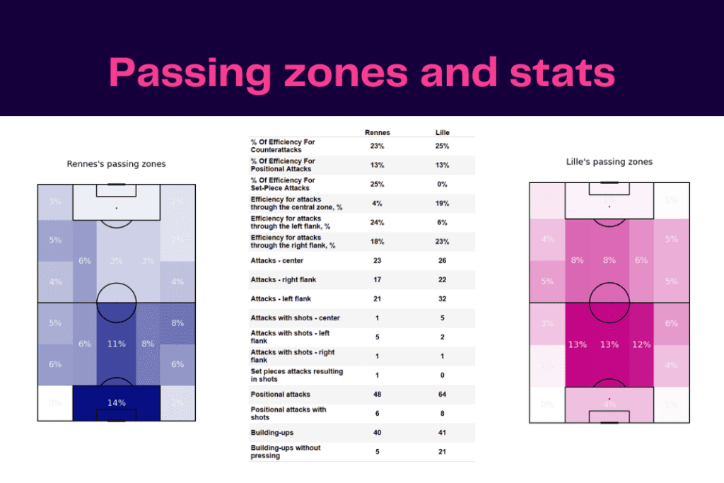 Ligue 1 2022/23: Rennes vs Lille - data viz, stats and insights