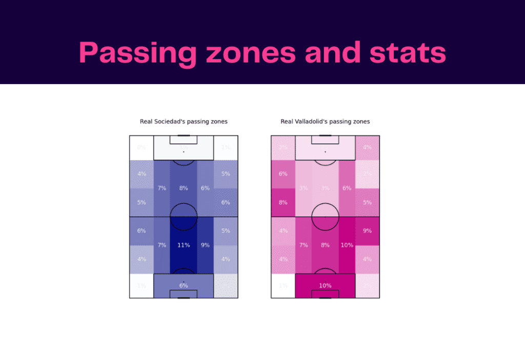 La Liga 2022/23: Real Sociedad vs Real Valladolid - data viz, stats and insights