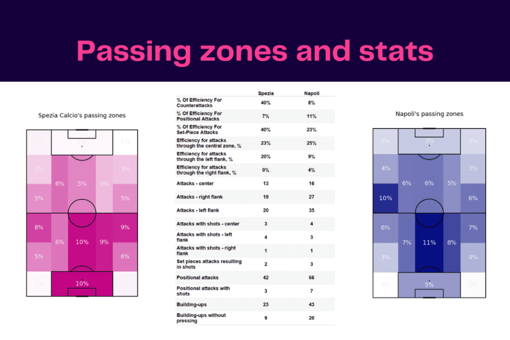 Serie A 2022/23: Spezia vs Napoli - data viz, stats and insights