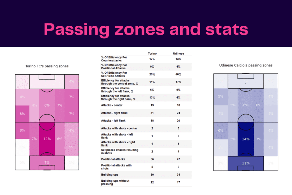 Serie A 2022/23: Torino vs Udinese - data viz, stats and insights